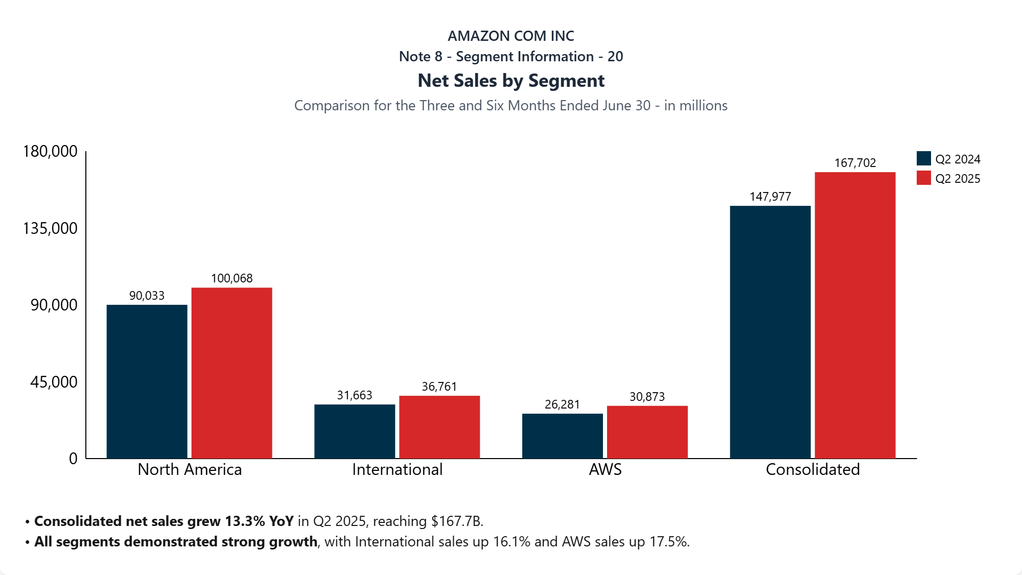 Amazon.com Inc 10-Q Net Sales by Segment