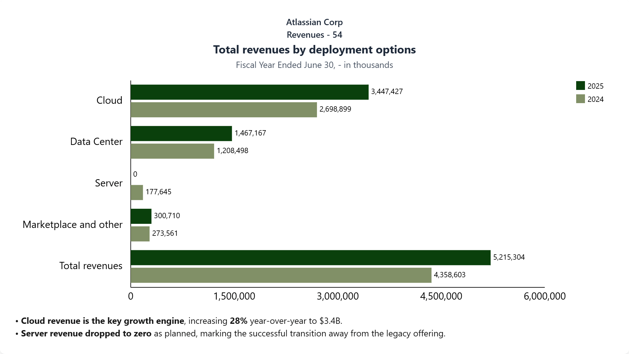 Atlassian 10-K chart: total revenues by deployment options