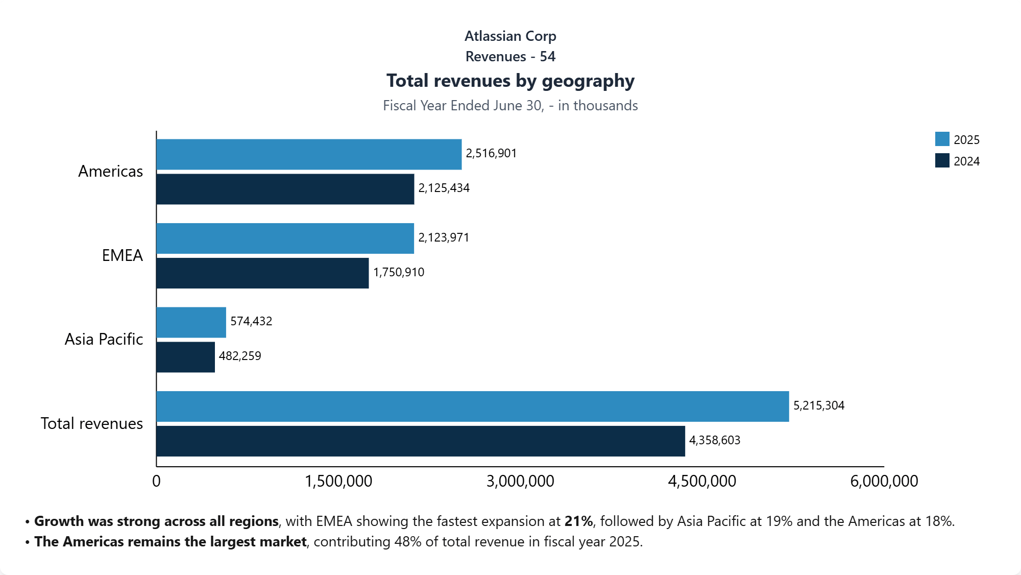 Atlassian 10-K chart: total revenues by geography