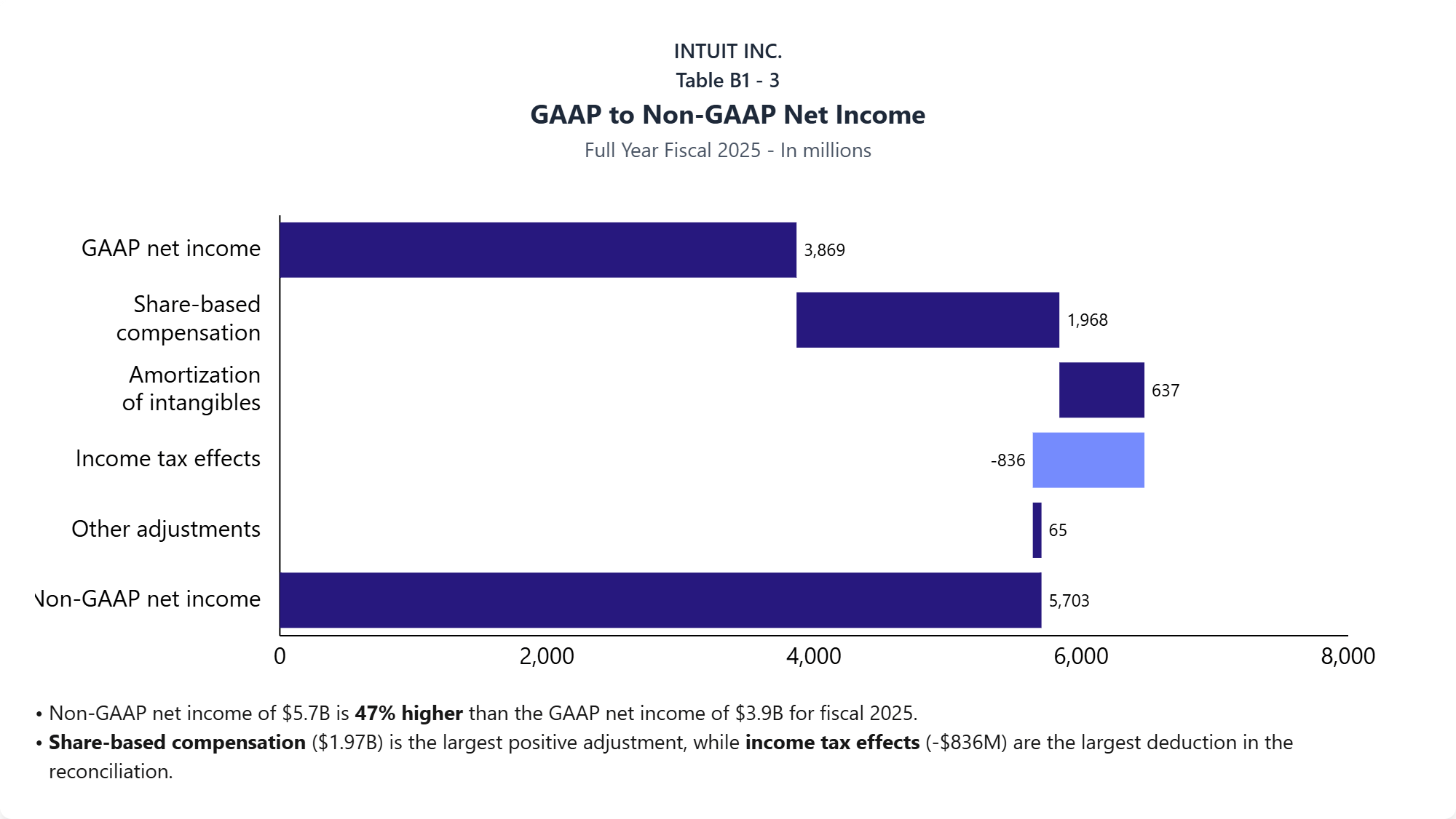 Intuit 8-K chart: GAAP to non-GAAP net income