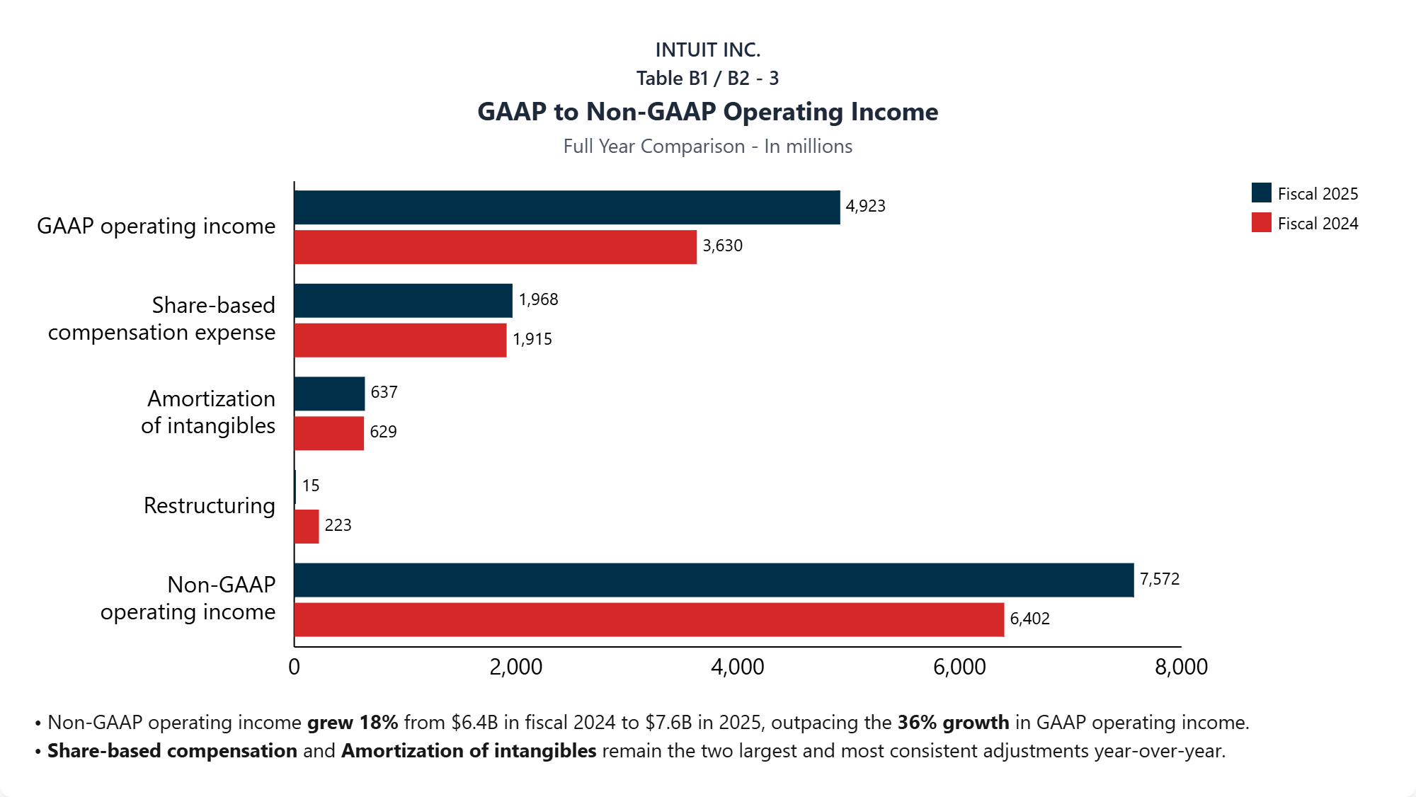Intuit 8-K chart: GAAP to non-GAAP operating income