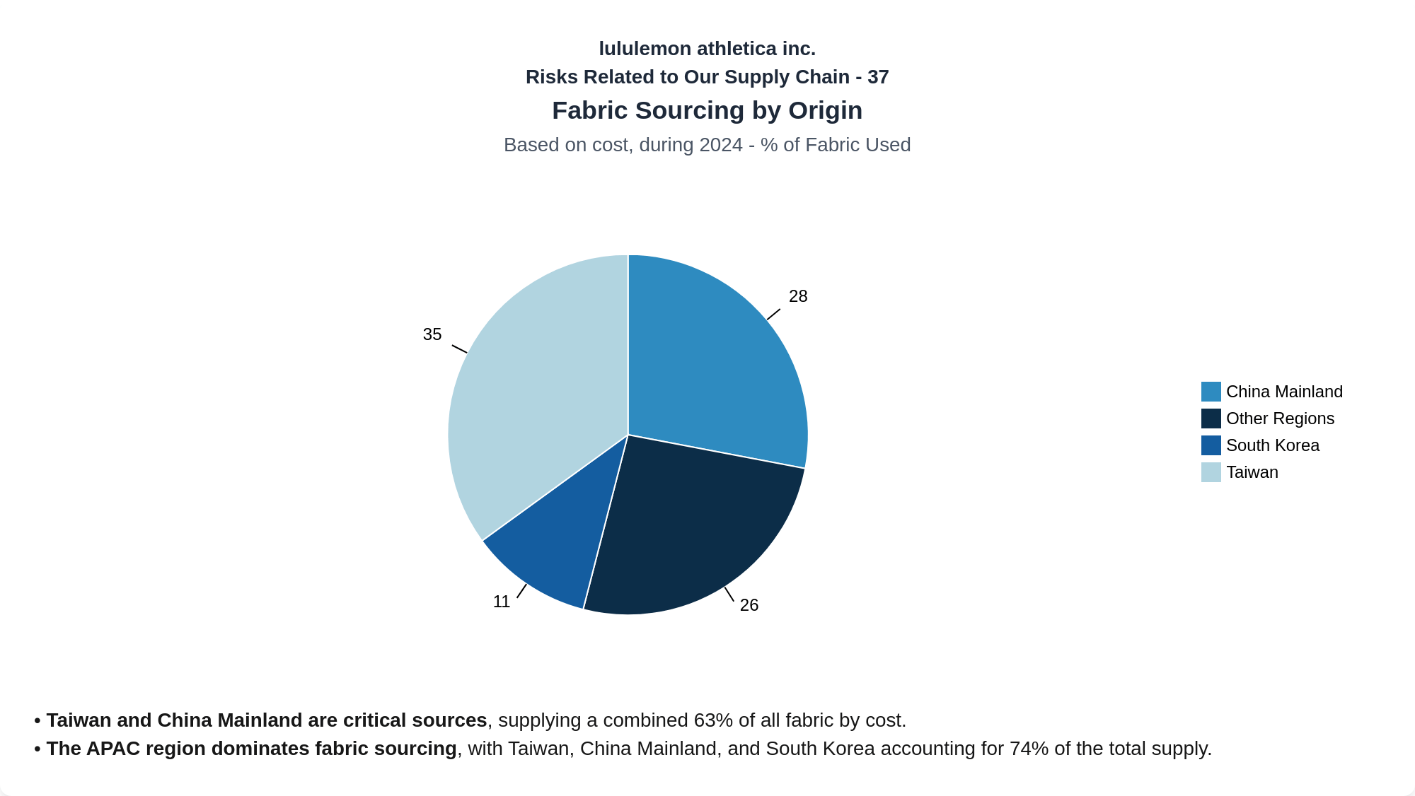 Lululemon Athletica Inc 10-Q Fabric Sourcing by Origin
