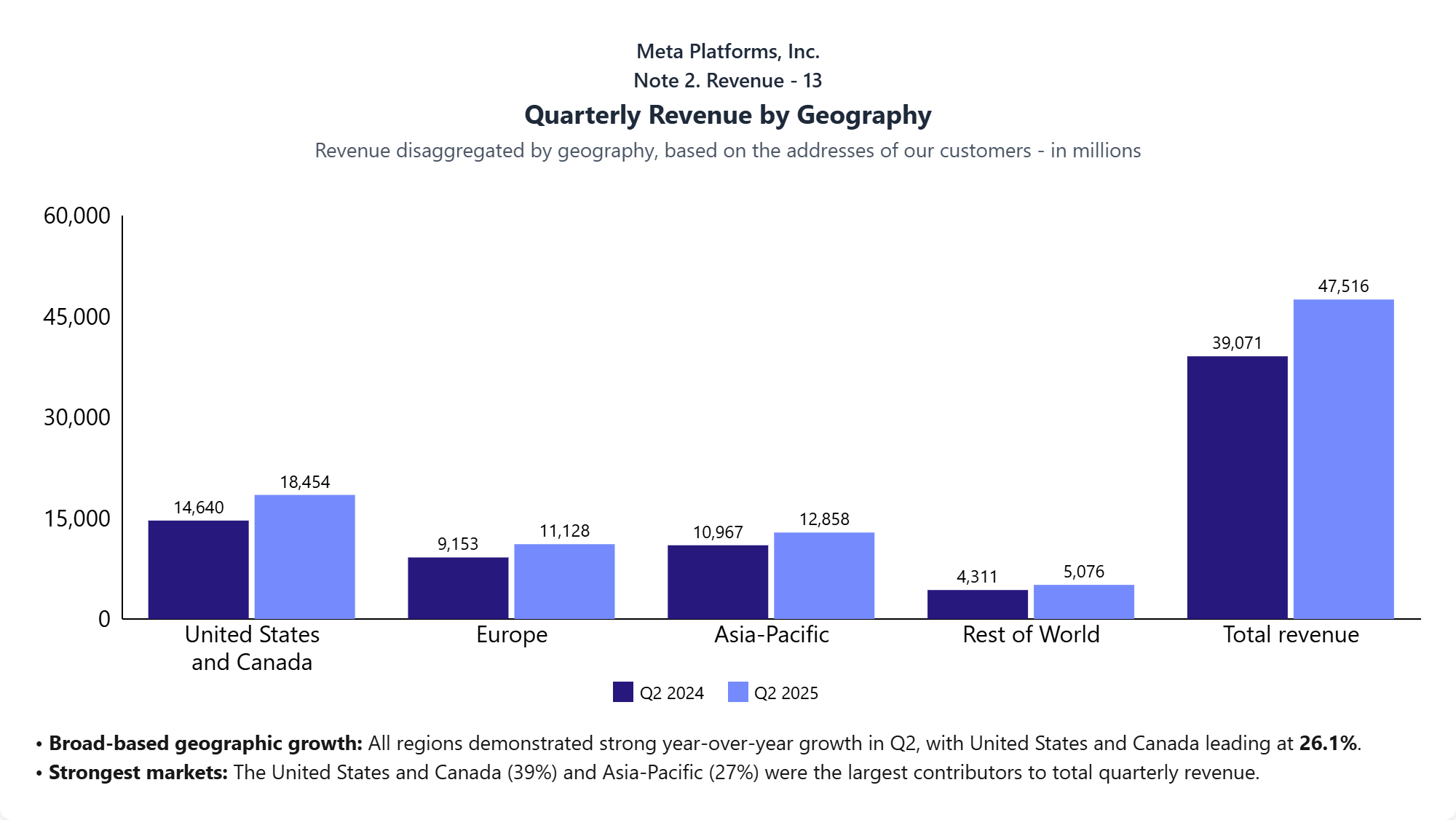 Meta Platforms Inc 10-Q Quarterly Revenue by Geography