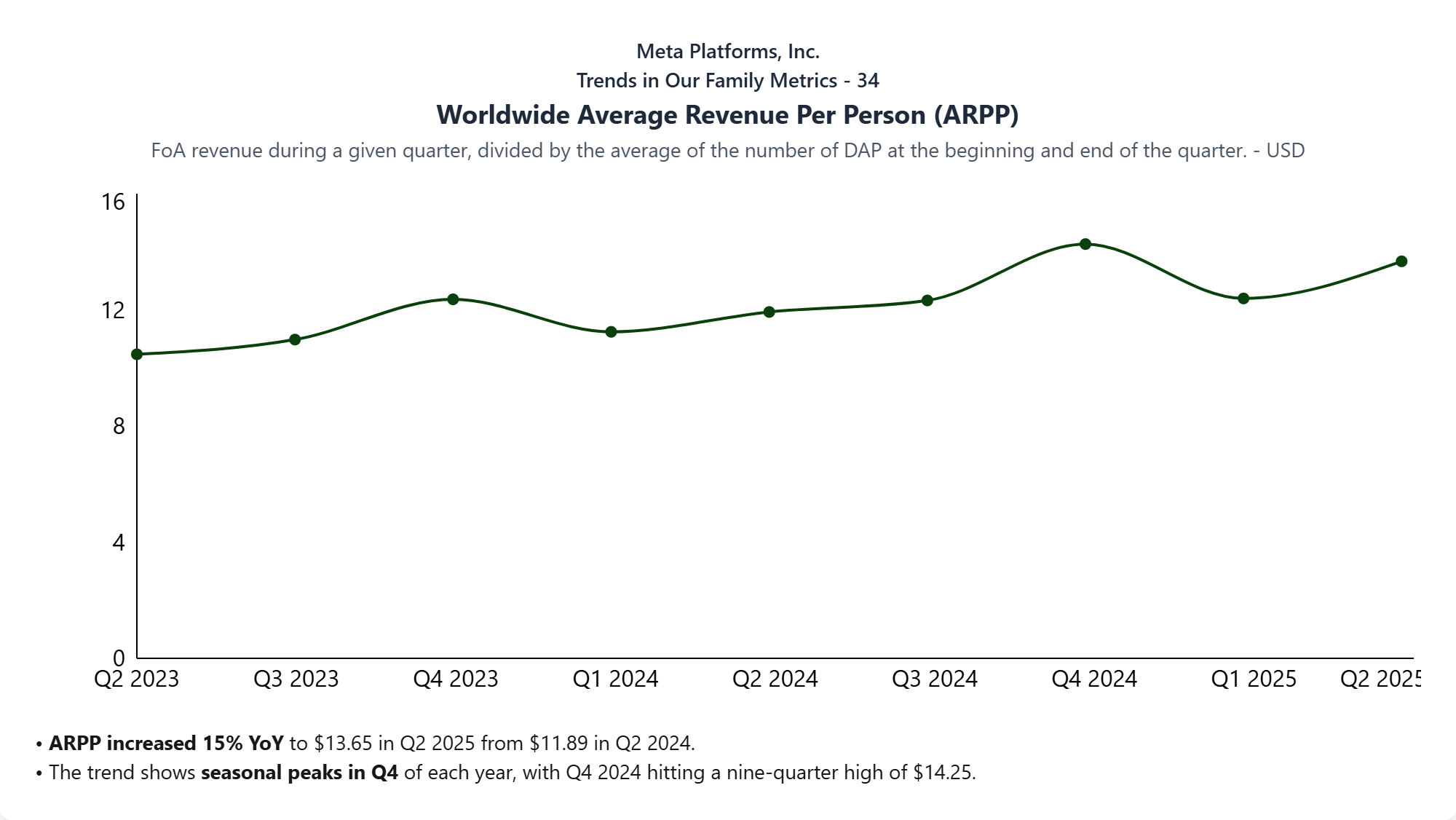 Meta Platforms Inc 10-Q Worldwide Average Revenue per Person