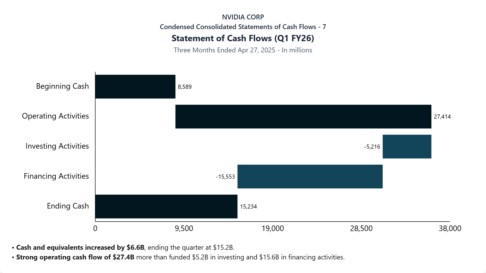 NVIDIA Corp 10-Q Statement of Cash Flows Q1 FY26