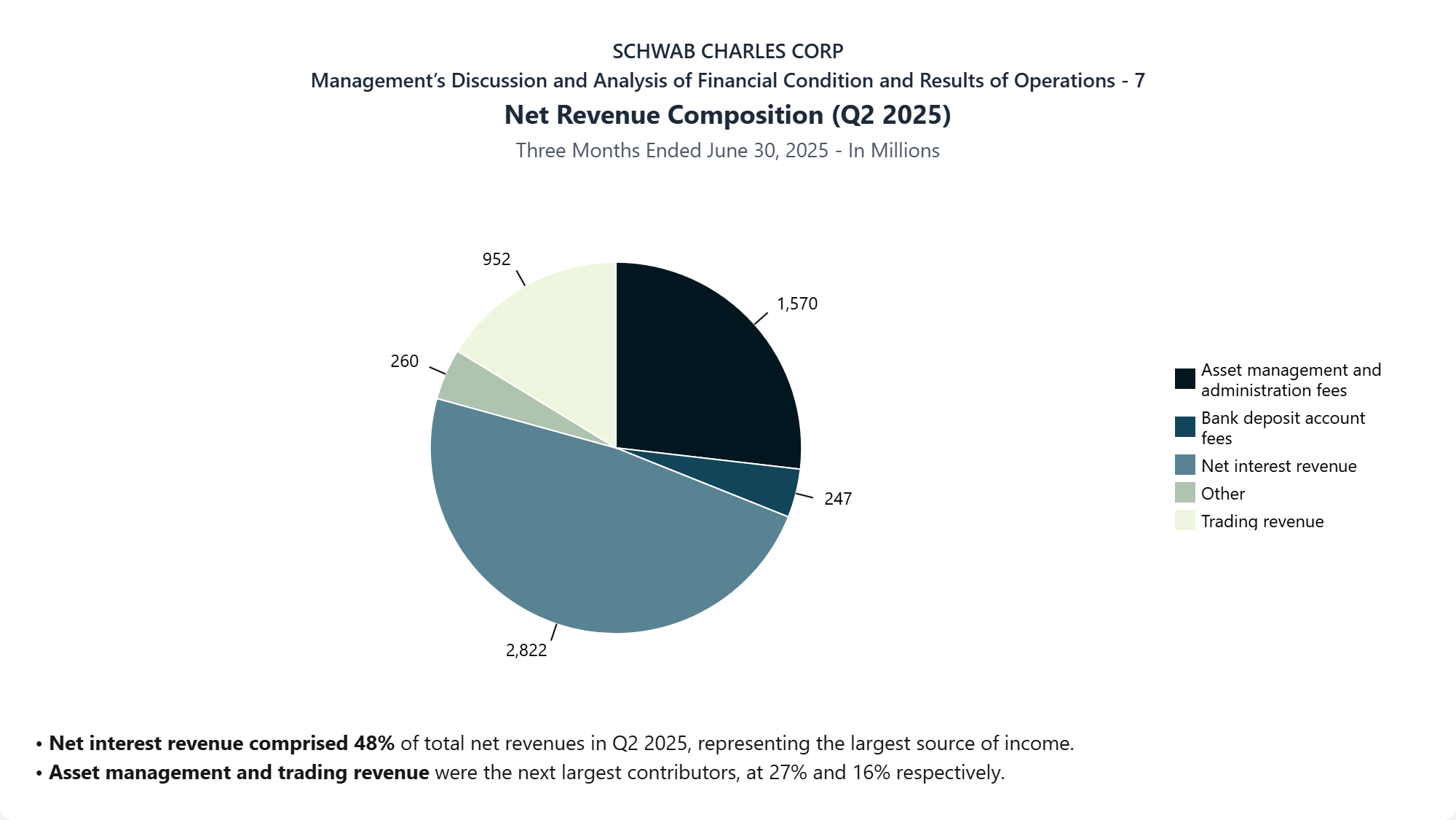 Charles Schwab Corp 10-Q Net Revenue Composition Q2 2025